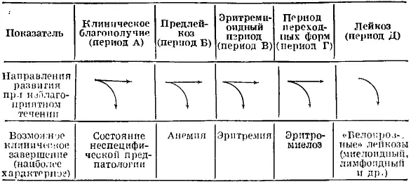 Первый период период клинического и гематологического благополучия период - фото 2
