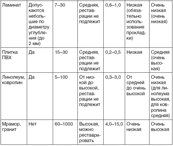Изза низкой теплоотдачи плитка не подходит для комнат отдыха не очень - фото 3