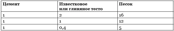 Плотность известкового теста 1400 кгм 3 Консистенция глиняного теста - фото 48