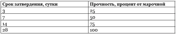 Помимо прочности важным показателем качества раствора является его - фото 49