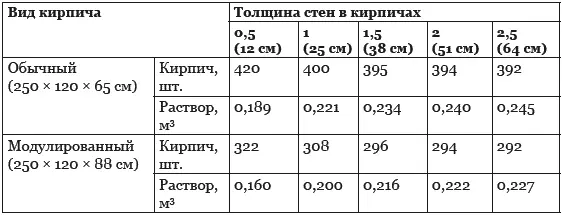 Рис 520 Кладка с прокладыванием в качестве утеплителя пенополистирольных - фото 51