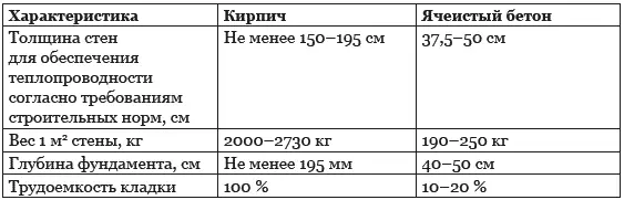 К плюсам пенобетона относится хорошая звукоизоляция так что если в вашей семье - фото 56