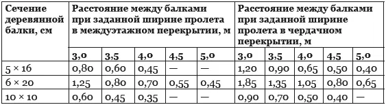 Расстояние между балками зависит и от толщины досок пола если она равна или - фото 63