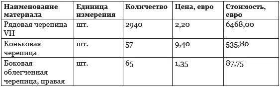 Таблица 74 Стоимость металлочерепицы МеталлПрофиль - фото 77