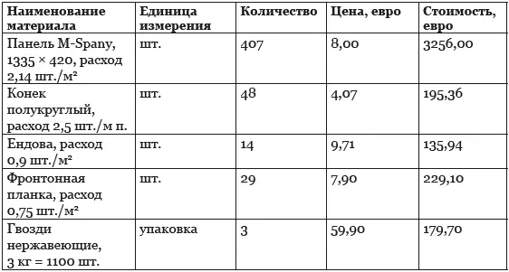 Если вы обратитесь к продавцам кровельных материалов то названная цена будет - фото 82