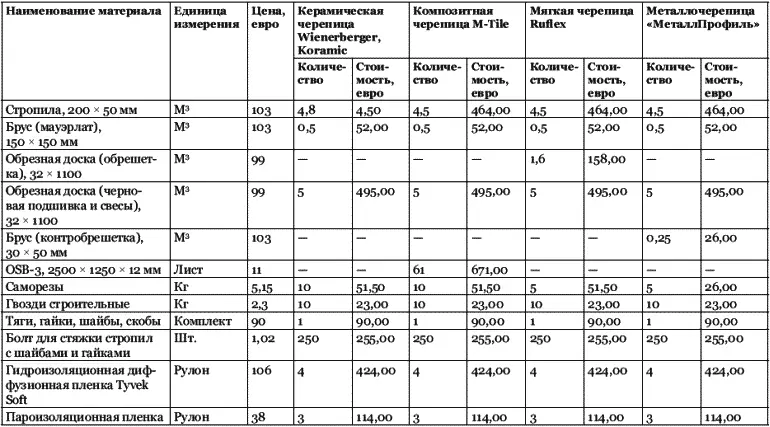 Таблица 78 Стоимость монтажных работ при возведении кровли Таблица 79 - фото 84