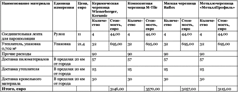 Таблица 78 Стоимость монтажных работ при возведении кровли Таблица 79 - фото 85