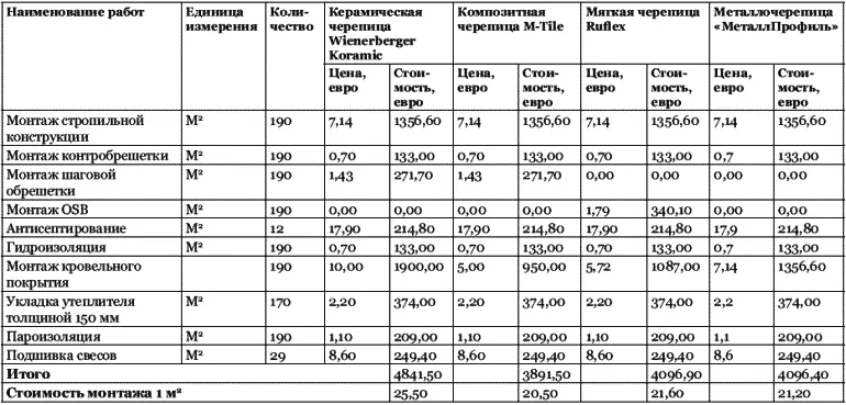Таблица 79 Расчет стоимости кровли с монтажом Водосточная система - фото 86