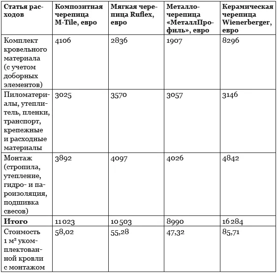 Водосточная система Водосток это конструкция которая обеспечивает отвод - фото 87