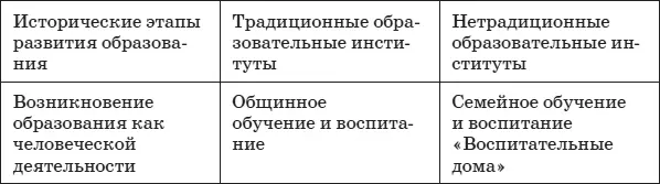 Окончание табл 2 Разумеется идеи и практики в истории педагогики не - фото 2