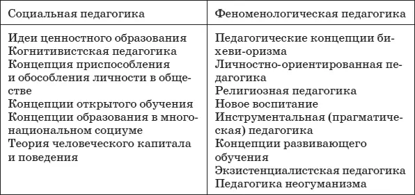 Каждой из двух групп концепций и идей названных в таблице 4 присущи свои - фото 5