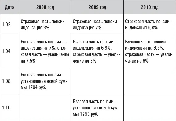 Накопительная часть пенсии фактически является разновидностью страховой части - фото 3