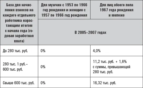 В период начиная с 2008 года В ближайшем будущем единый социальный налог со - фото 5