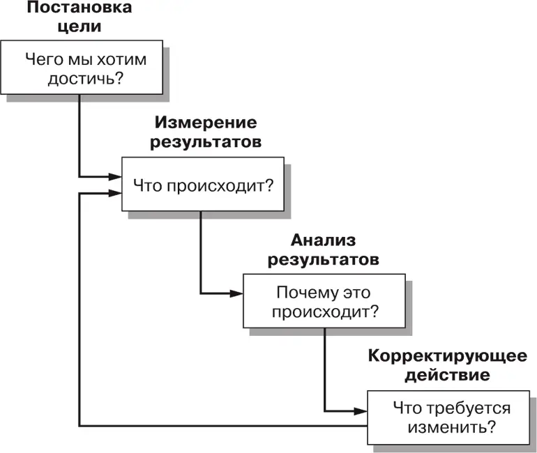 Рис 26Процесс контроля 22 Применение этого подхода начинается с ясного - фото 9