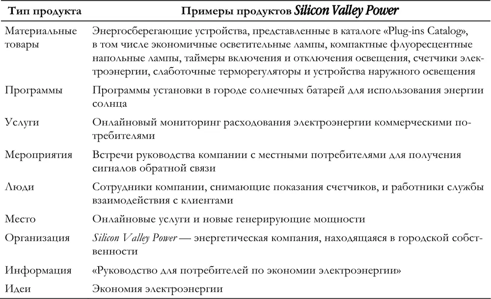 Разработка спектра продуктов подобных предлагаемым этой энергетической - фото 13