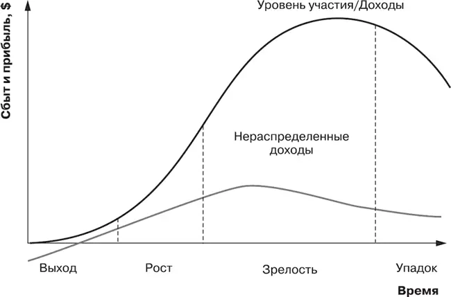 Рис 38Теория жизненного цикла продукта 56 2 РостЭтот этап отличается - фото 20