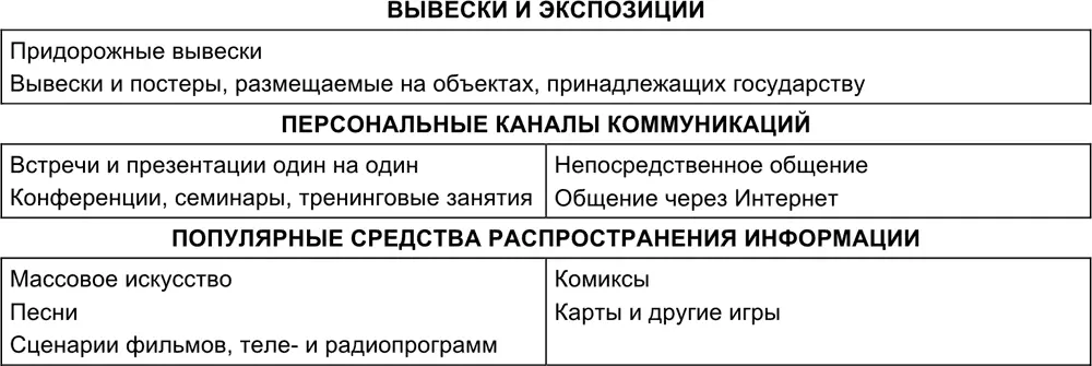 Рис 76 Окончание Типы каналов коммуникаций и носителей рекламы - фото 54
