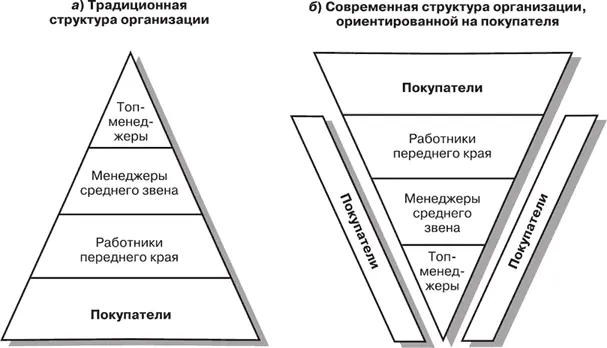 Рис 82Организационная структура в виде перевернутой пирамиды 168 Понимая - фото 61