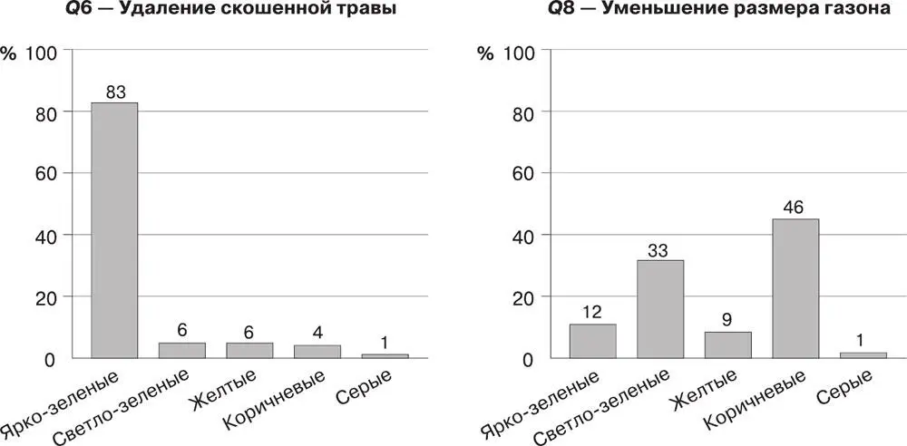 Рис 121Как видно из диаграммы лишь 12 домашних хозяйств светлозеленые - фото 82