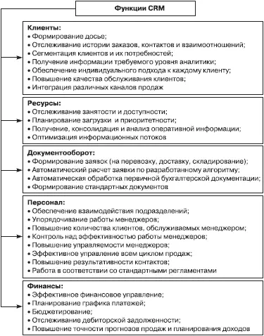Рис 11Функции CRM сфера деятельности форма собственности размер бизнеса - фото 18