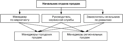 Рис 19Функциональная оргструктура Функциональная структураоснована на - фото 27