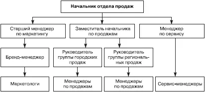 Рис 20Линейнофункциональная организационная структура - фото 28