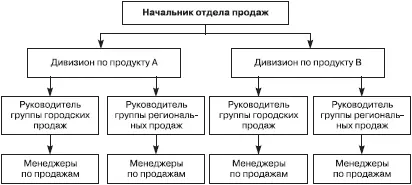 Рис 21Дивизиональная оргструктура Дивизиональная структураотдела или службы - фото 29
