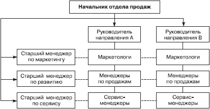 Рис 22Матричная оргструктура Применяется на этапе зрелости с - фото 30
