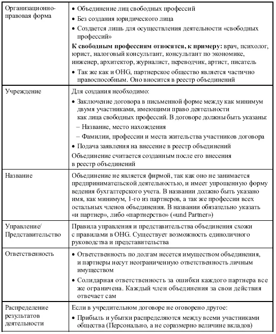 Страховые компании зарегистрированные в одной из форм персонального общества - фото 30