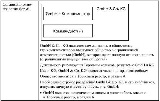 Сравнительная характеристика типов предприятий 7 Филиалы и представительства - фото 34