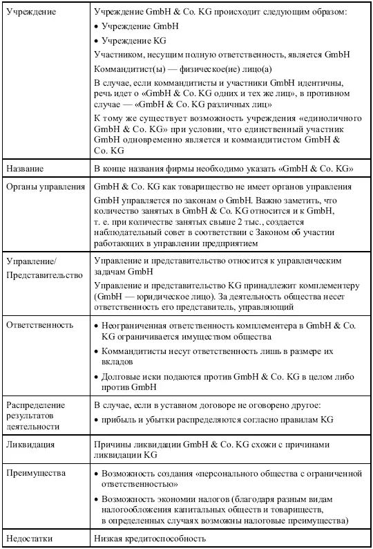 Сравнительная характеристика типов предприятий 7 Филиалы и представительства - фото 35
