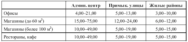Стоимость аренды производственных помещений и складских площадей зависит от их - фото 39