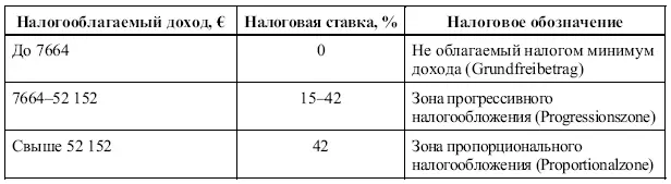 При совместной сдаче налогового отчета супругами размер не облагаемого налогом - фото 49