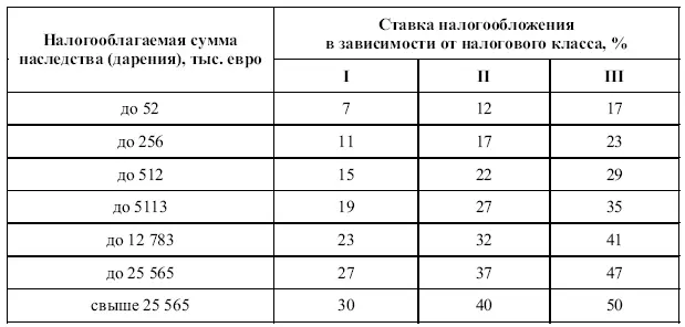 При неоднократном получении подарков наследства одним и тем же лицом все - фото 55