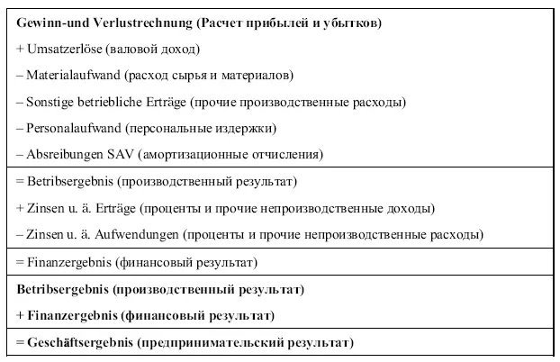 Jahresergebnis vor Steuern годовой результат до уплаты налогов - фото 57
