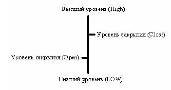 Рис 33 Смысл элемента гистограммы HLOC относящегося к одному интервалу - фото 46