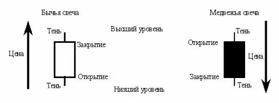 Рис 35 Схемы японских свеч Для построения свечи требуются те же данные что и - фото 48