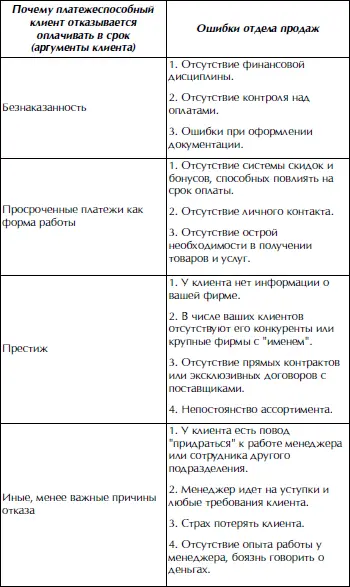 Анализ причин благодаря которым клиент не имеет задолженности Итак - фото 11