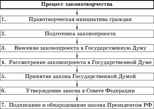 Стадии процесса законотворчества Число стадий может варьироваться в зависимости - фото 7
