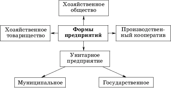 Акционерное общество это общество уставный капитал которого разделен на - фото 9