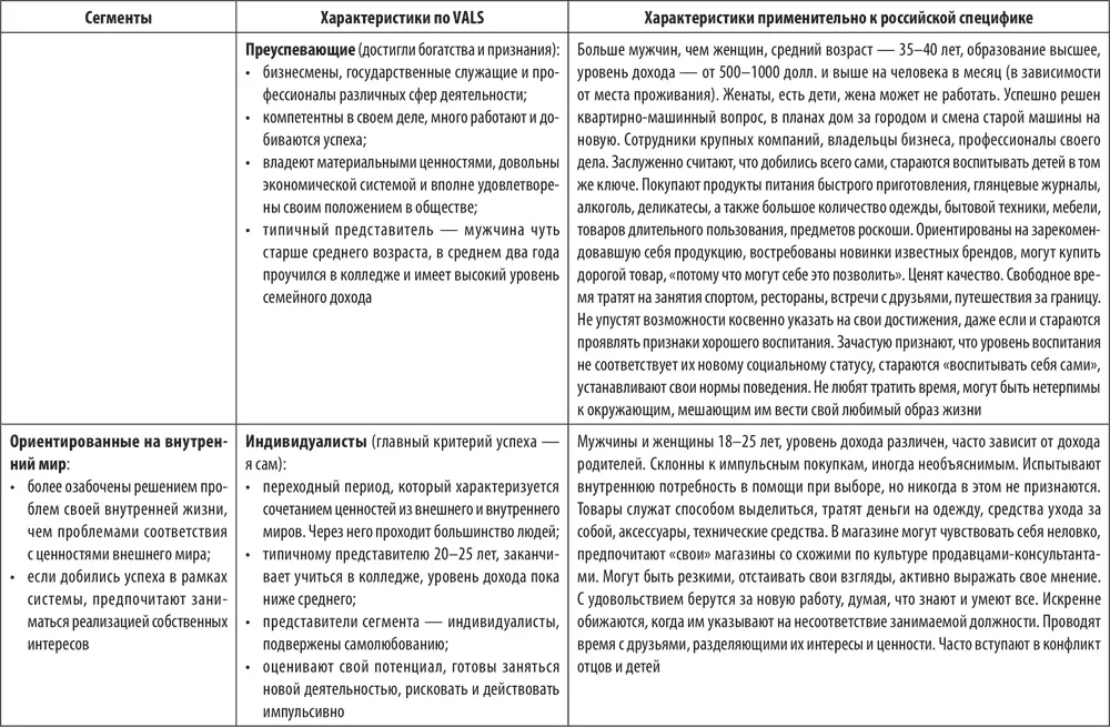 3 Поведенческое сегментированиеПри этом типе сегментирования оценивается - фото 6