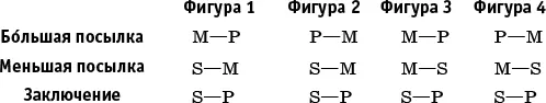 Каждой фигуре отвечают модусы формы силлогизма различающиеся количеством и - фото 1