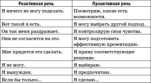 Высказывание реактивных людей звучат как прогнозы Люди убеждают себя и создают - фото 4