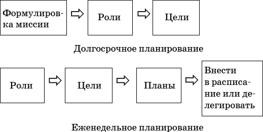 В планировании в первую очередь внимание уделяется человеческим отношениям и - фото 7