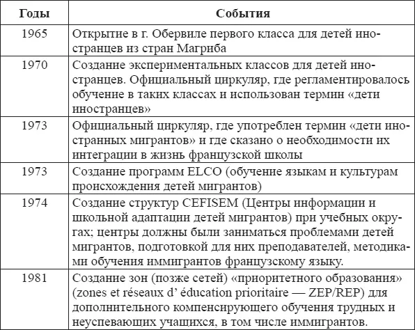 Продолжение таблицы 4 Как видно из таблицы 4 в 1970х гг во Франции были - фото 5