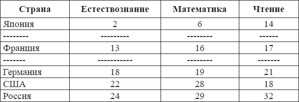 TIMSS проводится каждые 4 года начиная с 1995 г Проверяется качество - фото 7