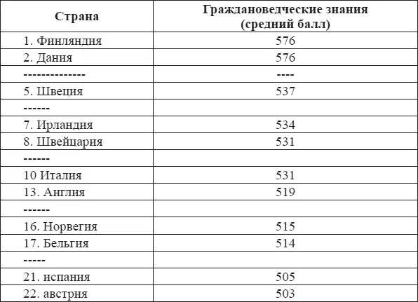Показатели граждановедческих знаний школьниковевропейцев как видно из таблицы - фото 10