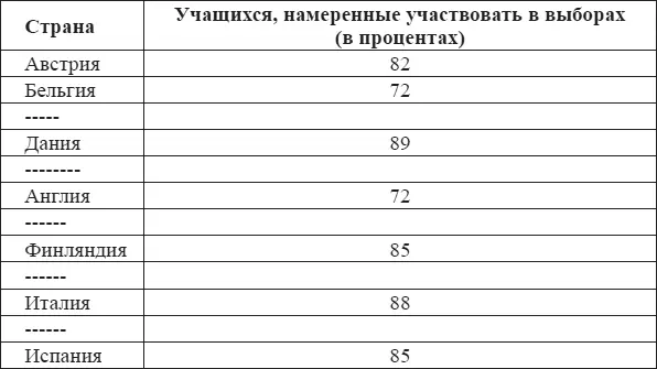 Как следует из таблицы 9 средний показатель намерений европейских школьников - фото 11