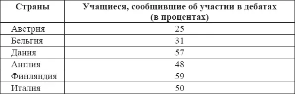 Как видно из таблицы 10 европейские школьники в целом демонстрируют невысокий - фото 12