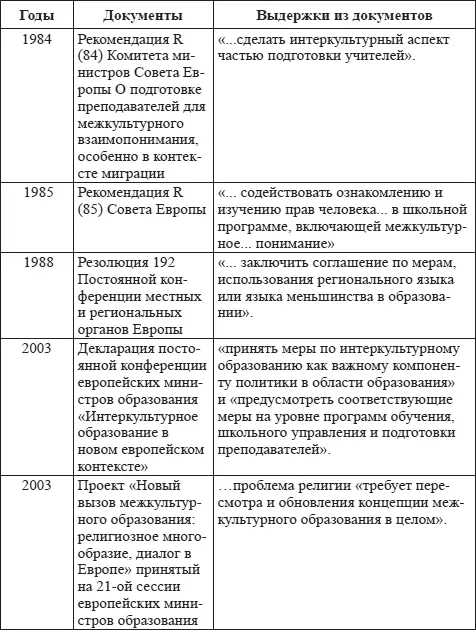 В поисках путей формирования гражданина единой Европы организуется обучение и - фото 14